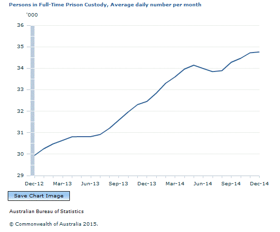 Graph Image for Persons in Full-Time Prison Custody, Average daily number per month